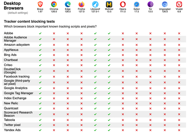 Screenshot from
PrivacyTests.org of the state of desktop browsers with respect to tracker
content blocking