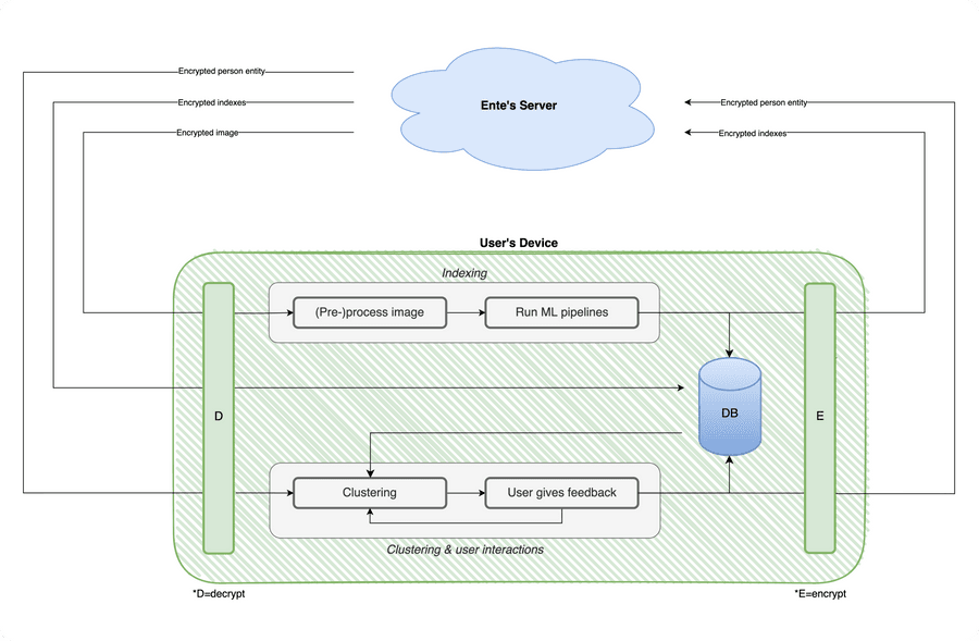 Ente's ML overview