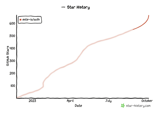 Growth of stars for Ente Auth