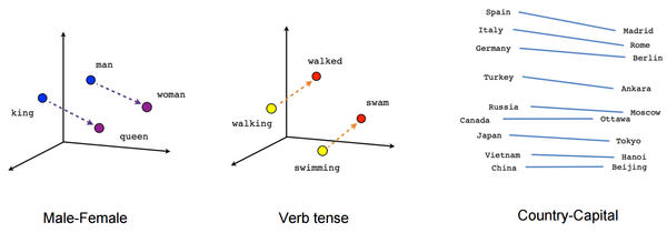 Word relationships in embedded space